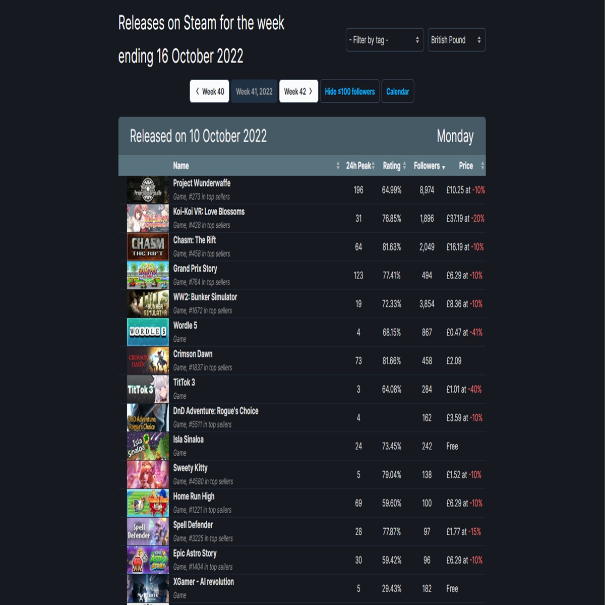 Top Rated Games on Steam · SteamDB