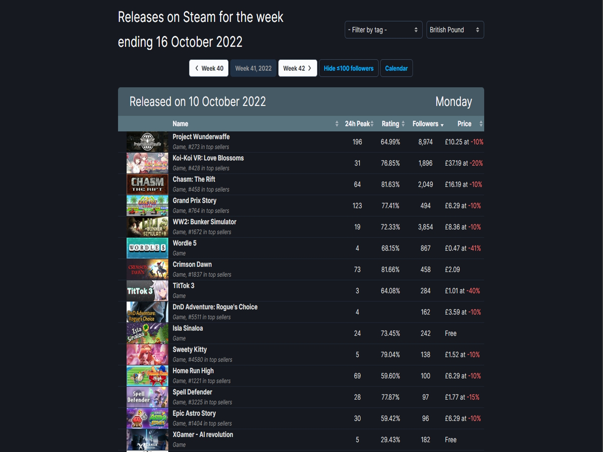 The creator of SteamDB streamlined the list of games that were displayed in  Steam dozens of times - Game News 24