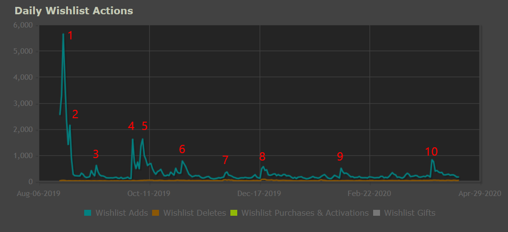 A Game Developer's Guide To Steam Wishlists | GamesIndustry.biz