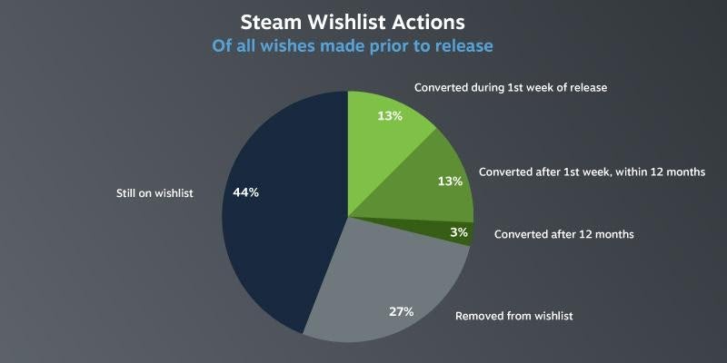 A Game Developer's Guide To Steam Wishlists | GamesIndustry.biz