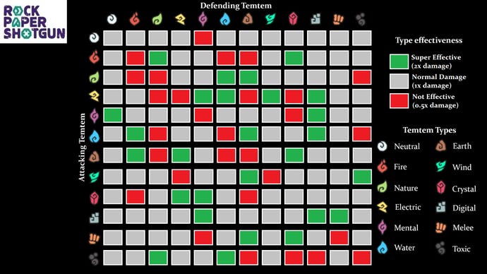 A chart showing the various type matchups in Temtem, with attacking type on the left and defending Temtem on the top. Green squares show super effective type matchups, while red squares show the least effective.