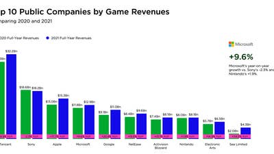 Report: Top 10 companies made 65% of global games market in 2021