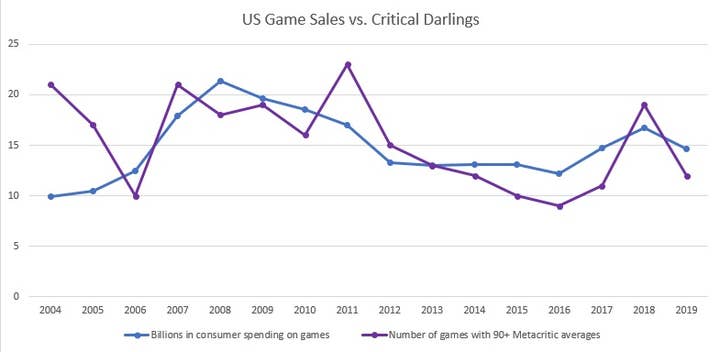 A chart comparing US game sales from 2004 through 2019 with the number of new games each year receiving Metacritic averages of 90+ over that same span.