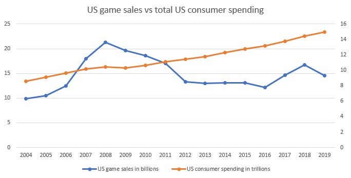 Image of US spending on games from 2004 through 2019 compared against total US consumer spending of all kinds. While total US consumer spending is a nearly straight line steadily increasing, game sales are up and down, doubling from 2004 to 2008, then declining through 2016 before returning to growth through 2018 and dipping back down in 2019