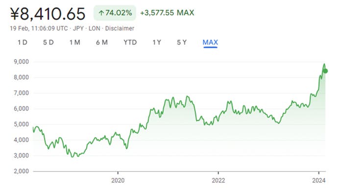 Nintendo Aktienkursdiagramm, das im Februar 2024 in jüngsten Rekord-All-Time-High zeigt, wenn auch seit der letzten Woche mit einem kleinen Einbruch