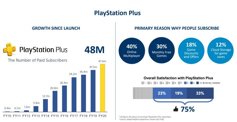 Sony increases PlayStation Plus pricing for the annual plan -   news