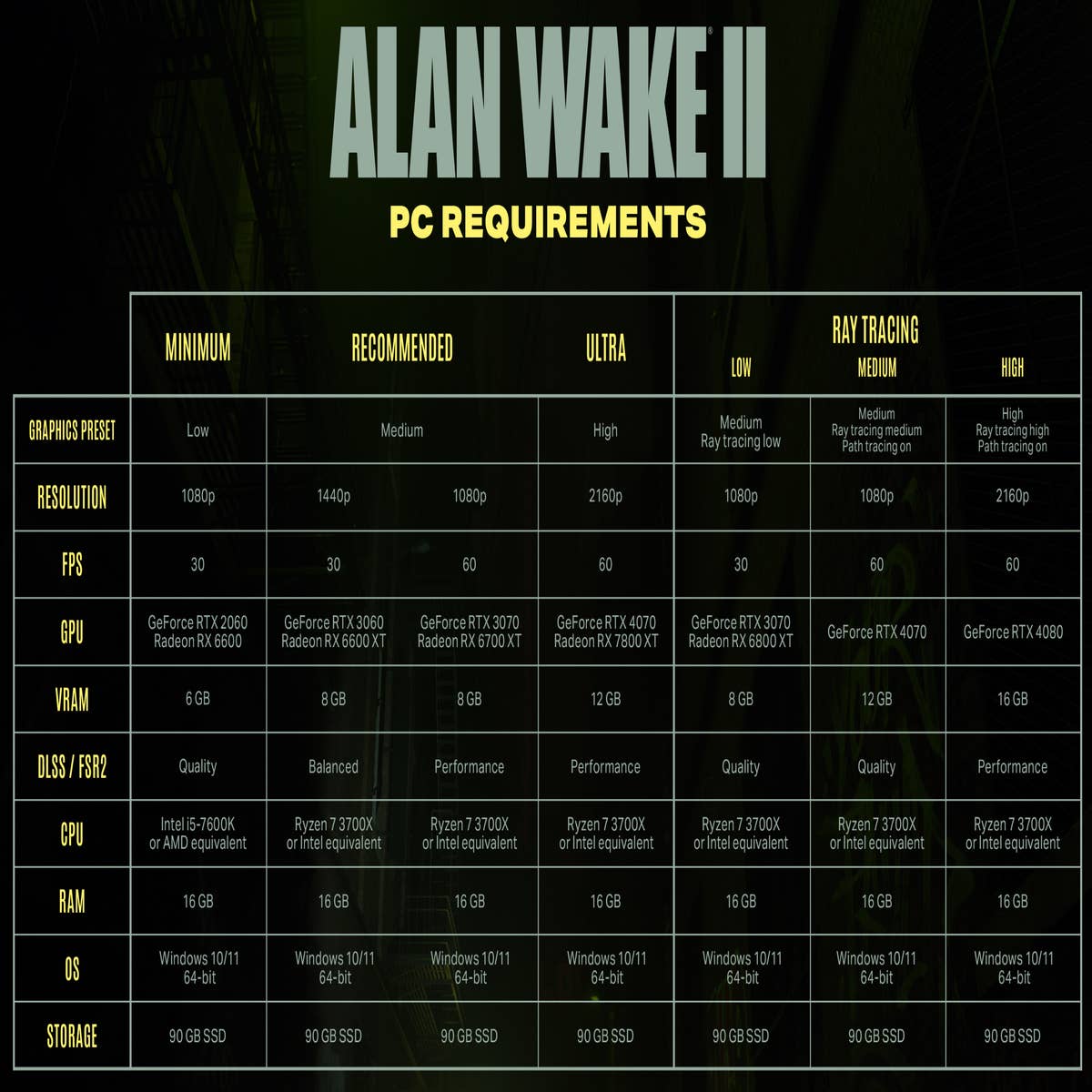 Revelados requisitos PC de Alan Wake 2