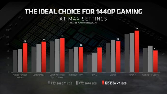Performance figures for AMD's Radeon RX 6700 XT versus its Nvidia RTX 3060 Ti and RTX 3070 competition