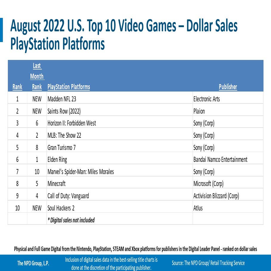 US NPD Group: Madden NFL 23 No.1 game and PS5 No.1 console in August 2022 -  My Nintendo News