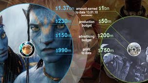 Film and game industry raked in billions thanks to MW2 and Avatar