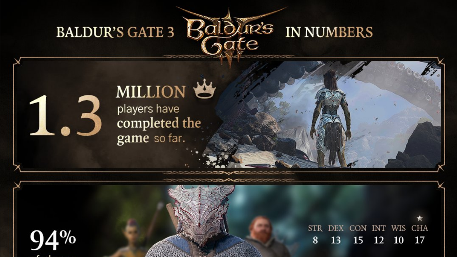 GOTY 2023: Baldur's Gate 3 é o Jogo do Ano
