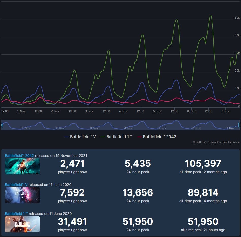 Battlefield 1 is series' most popular game on Steam currently