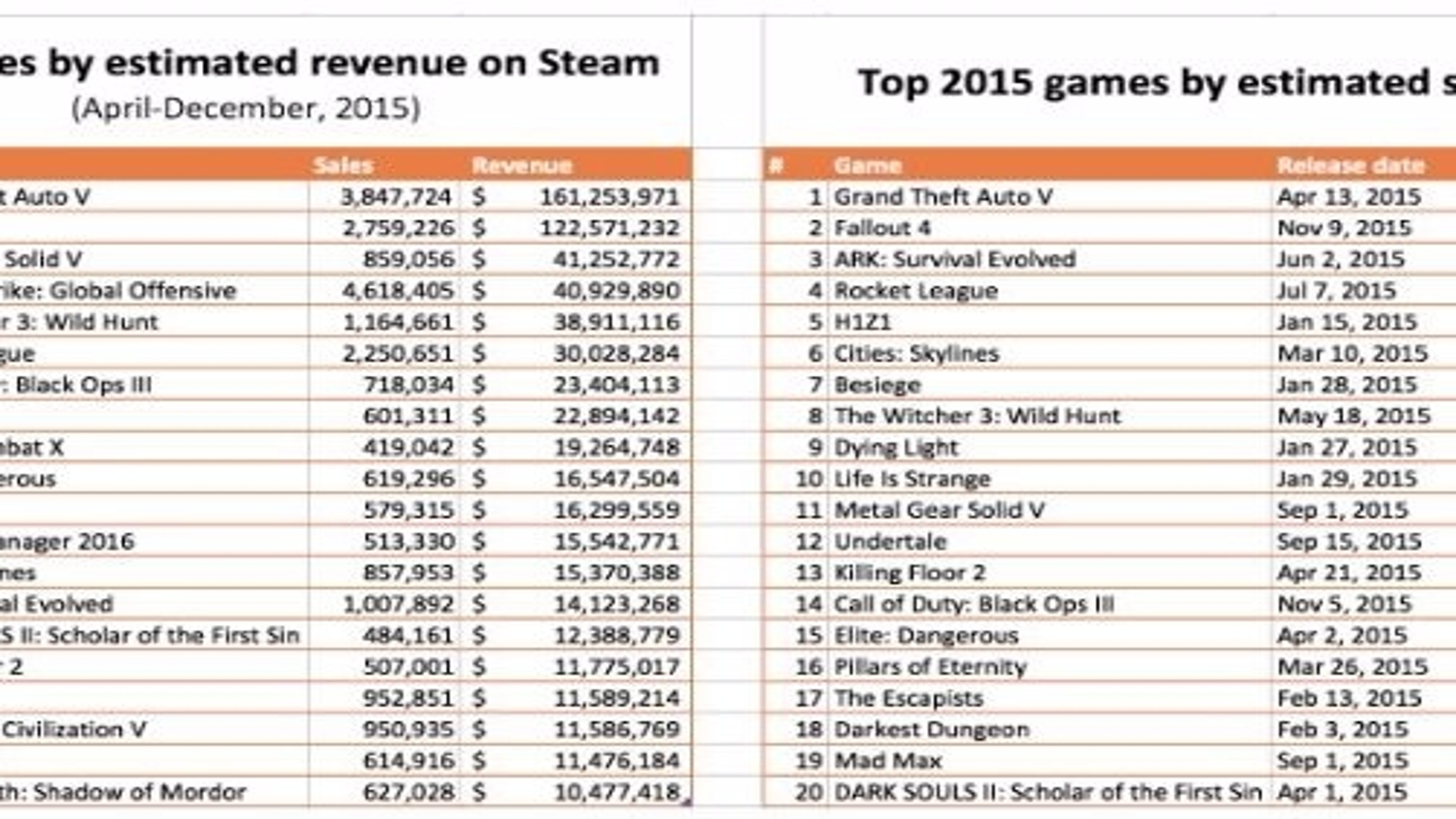 Top 20 Most Popular Steam Games (2015-2020) 
