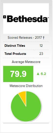 Bethesda beats Nintendo to top of Metacritic publisher rankings -  Wolfenstein II: The New Colossus - Gamereactor