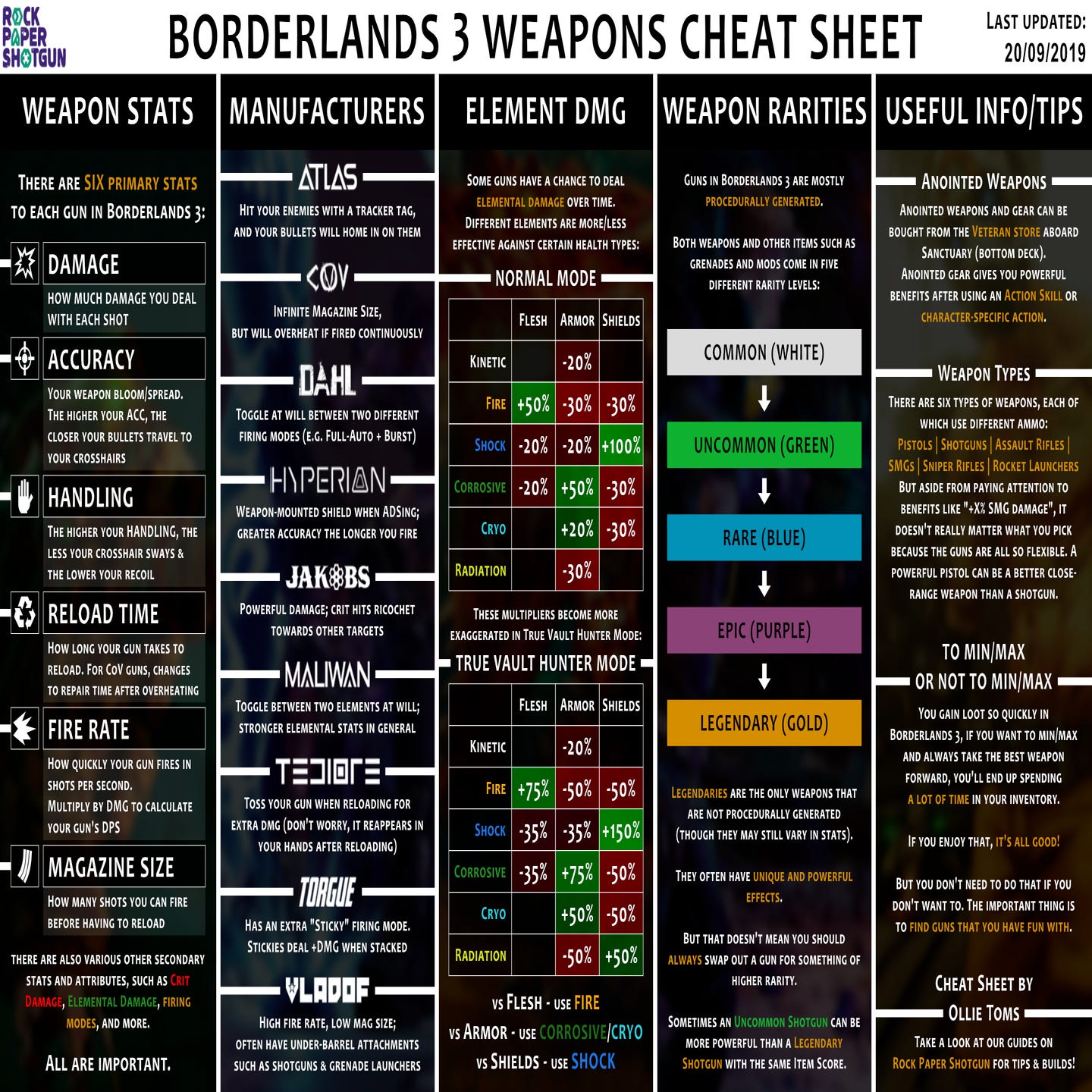 indendørs modstand Også Borderlands 3 weapons guide | Rock Paper Shotgun