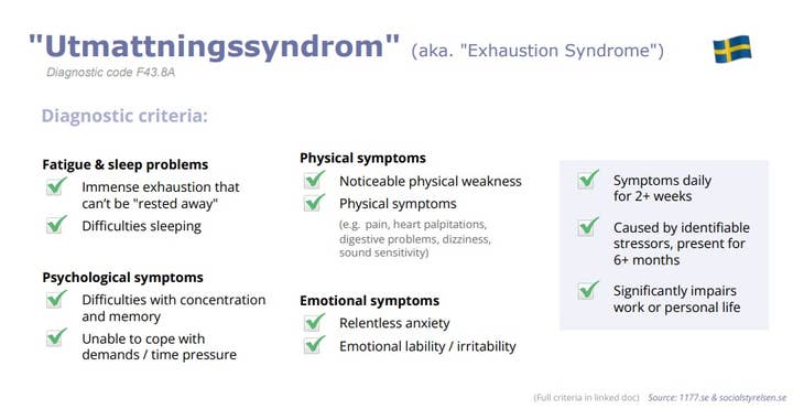 A list of diagnostic criteria for "Utmattningssyndrom," the Swedish term for exhaustion syndrome.
The criteria include fatigue and sleep problems and various physical, psychological, and emotional symptoms that persist daily for two or more weeks, are caused by identifiable stressors that have been present for six months or more, and significantly impair work or personal life.