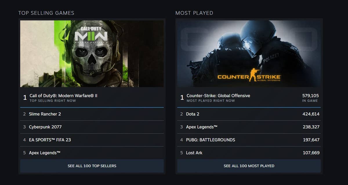 Valve's new Steam Charts page puts all its top games in one place