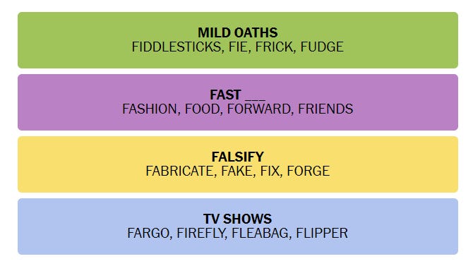 Загадка Connections, показывающая категории "Мягкие клятвы", "Быстрые", "Falsify" и "TV Шоу"