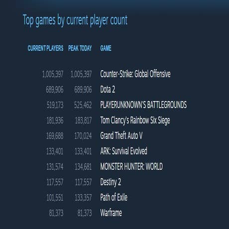 Street Fighter 6 Destroyed the Concurrent Players Record on Steam