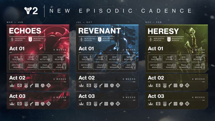 An infographic detailing Destiny 2's content release schedule across 2024's three new Episodes.