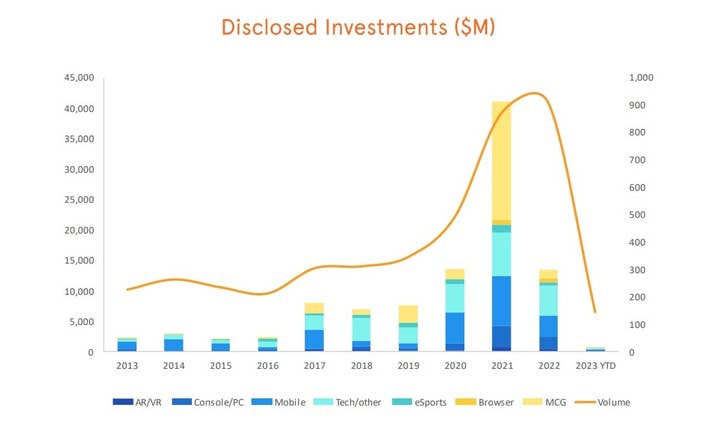 DDM chart of disclosed gaming investments since 2013. 2023 shows a steep drop-off