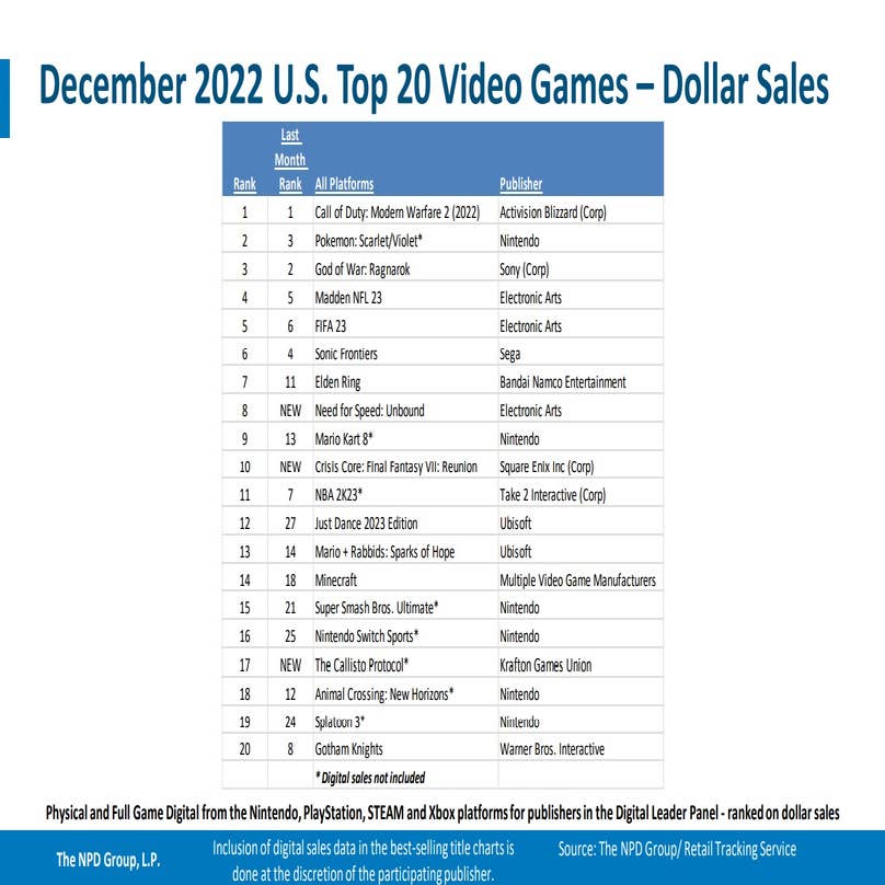 NPD reveals the US' best-selling games of Dec. 2022 and full-year 2022