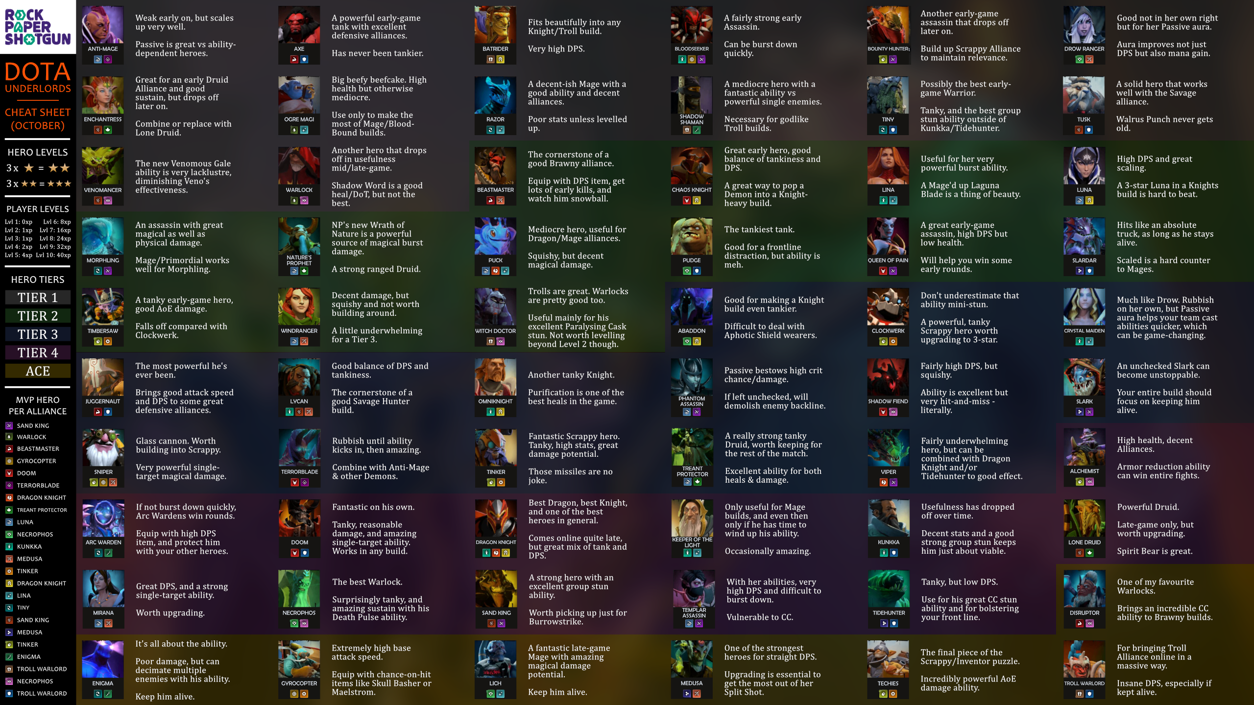 Build of all heroes in dota (119) фото