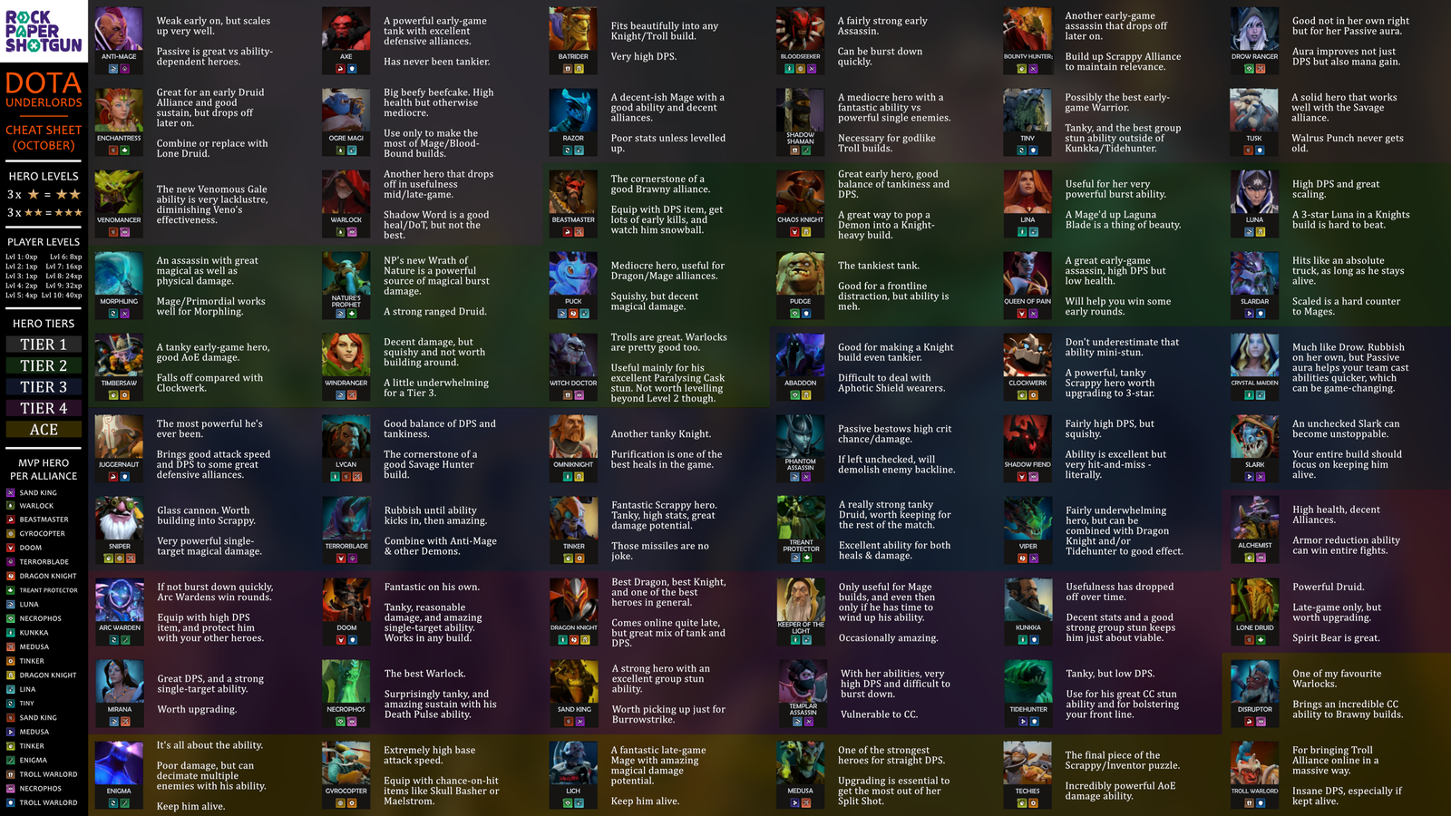 Dota 2 Heroes Tier List (December 2023)