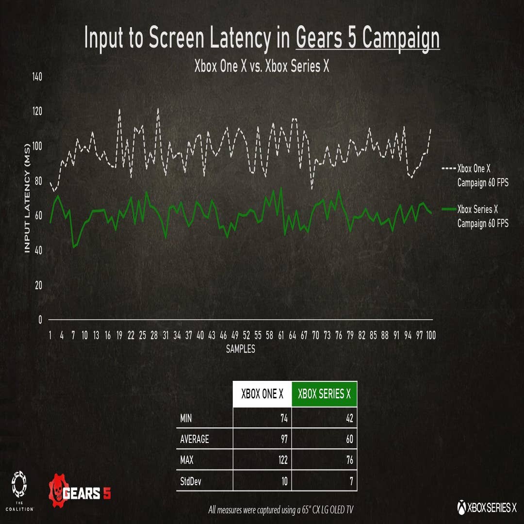 Gears of War Xbox Series X FPS Boost Ultimate Edition vs Classic Comparison  