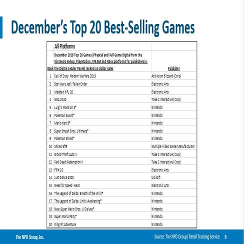 NPD 2020  Top 20 jogos mais vendidos nos Estados Unidos em dezembro -  NintendoBoy