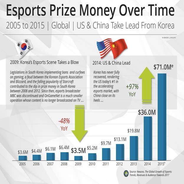 Business of Esports - Enthusiast Gaming Announces its Purchase of GameKnot  For $2.75 Million