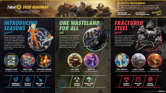 Fallout 76 State of the Game - the 2020 roadmap showing an introduction to seasons, a wasteland rebalance, and fractured steel update in winter