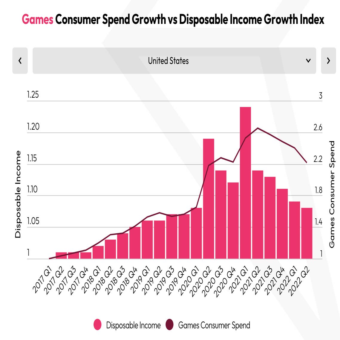 Downloads up, spend down. How mobile gaming weathered the economic storm of  2022.