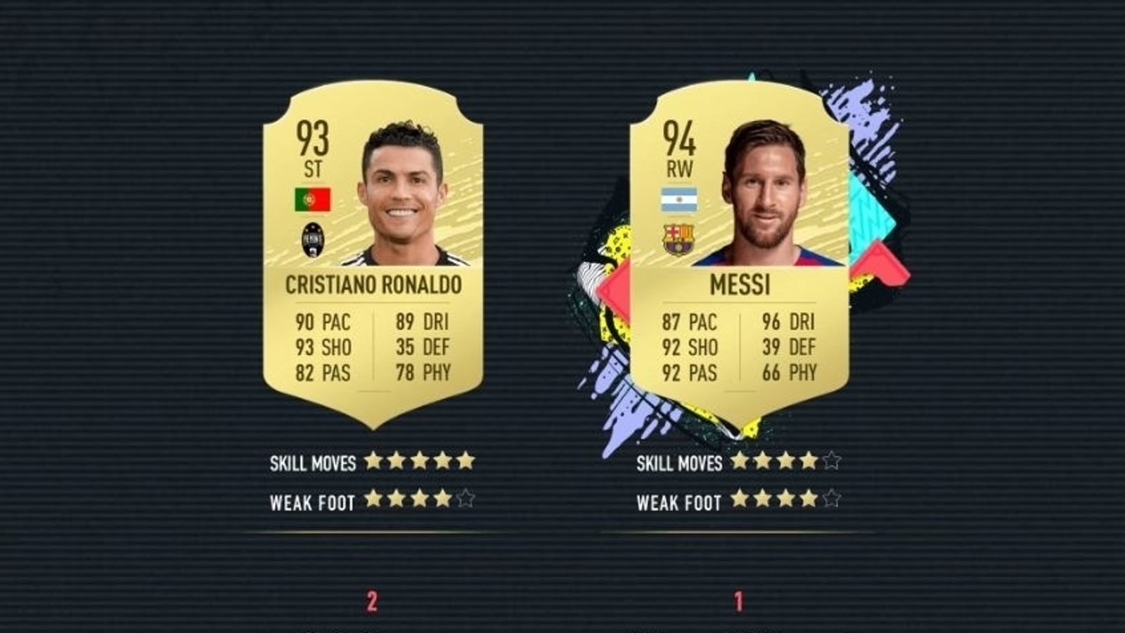 FIFA 20 player ratings and best players - the top 100 best FIFA 20 players ranked by Overall rating | Eurogamer.net Fifa 20 Player Ratings And Best Players - The Top 100 Best Fifa 20 Players Ranked By Overall Rating | Eurogamer.Net