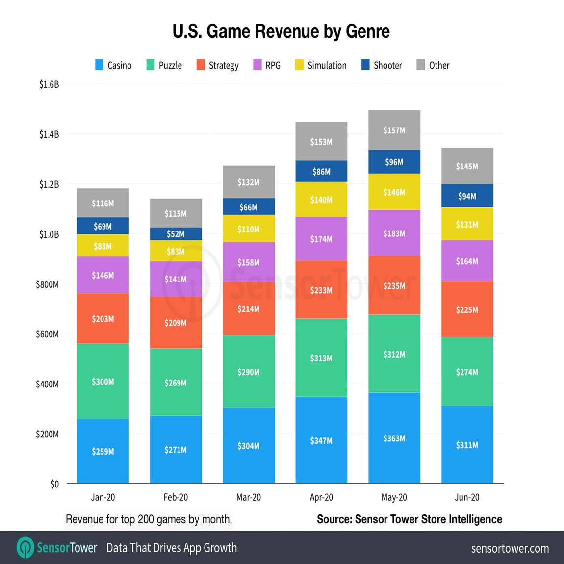 🎮 The Top Mobile Games by Downloads and Revenue in July