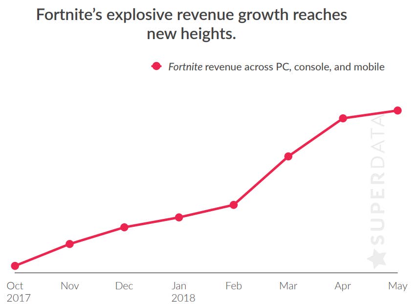 Epic Games' Google Fight Over Fortnite Highlights App Revenue