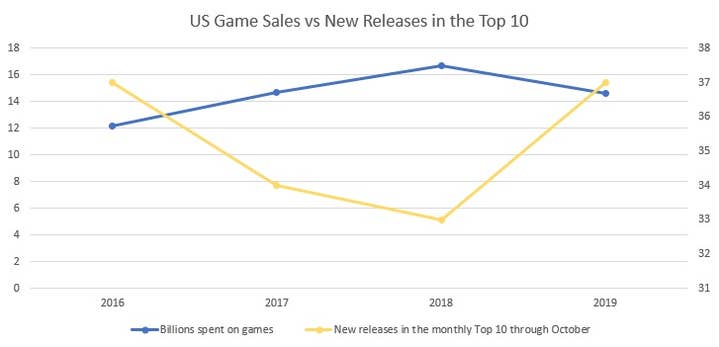 A graph showing US game sales and number of new games to hit NPD's monthly Top 10 chart through October of each year from 2016 through 2019. The chart shows sales rising through 2018 as the number of new chart toppers fell, but in 2019 the sales fell as new chart toppers spiked upward.