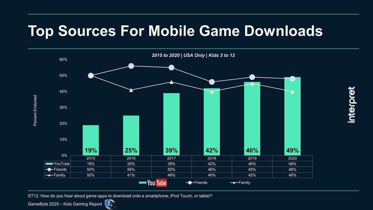 now the top mobile game discovery path for kids