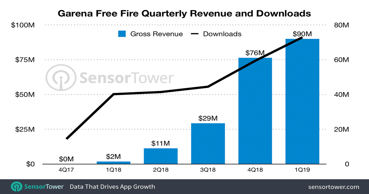 Quantos downloads o Free Fire tem?