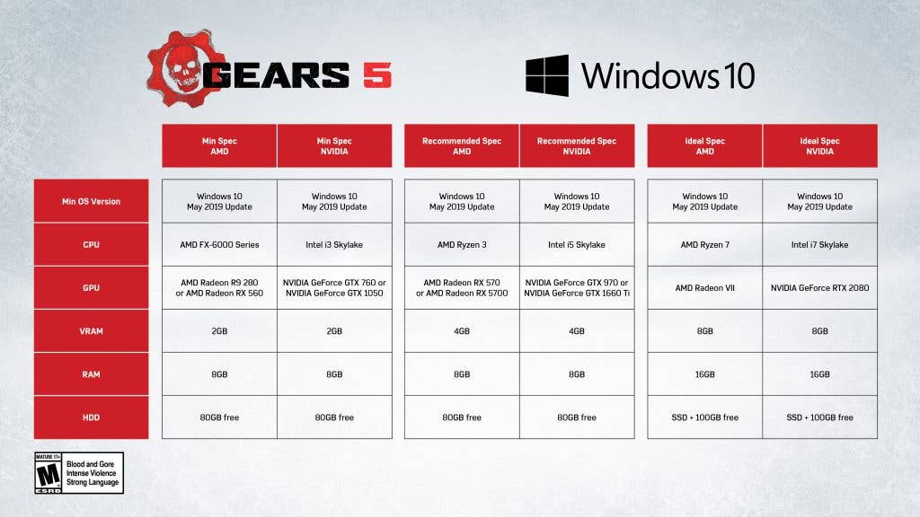 Gears 5 ocupa 57 GB na Xbox One, 80 GB no PC