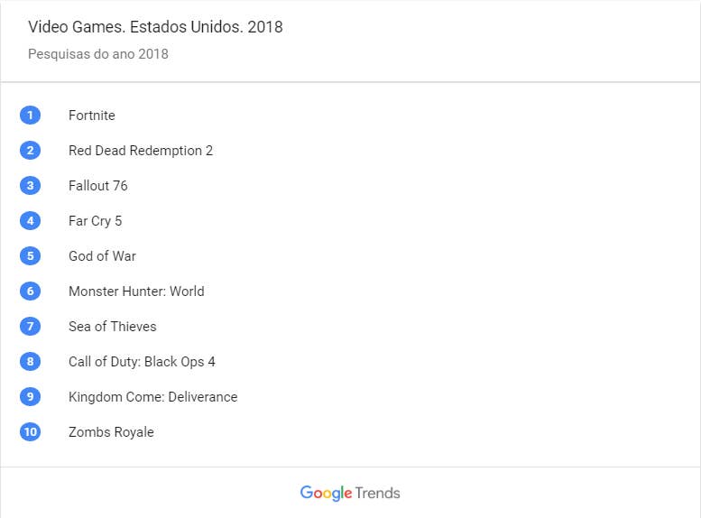 Fortnite foi o jogo mais pesquisado no Google em 2018