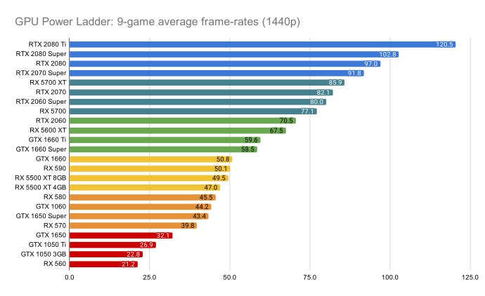The GPU power ladder: all current graphics cards ranked | Eurogamer.net