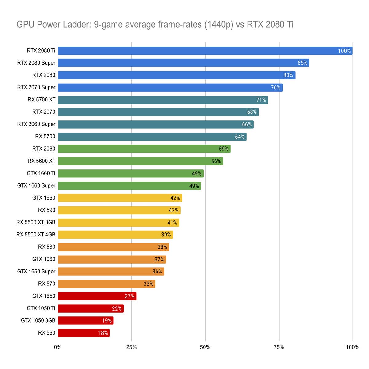 i gang dramatiker Eksisterer The GPU power ladder: all current graphics cards ranked | Eurogamer.net