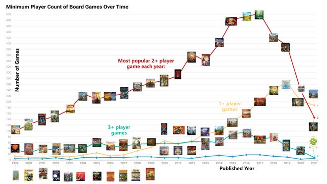 An image of a graph about single player supported board games