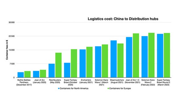 A graph of the container costs for Mythic Games's titles