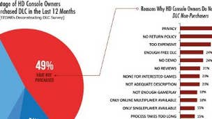 Image for EEDAR: 51% of NA PS3 and 360 owners purchased DLC over the last 12 months