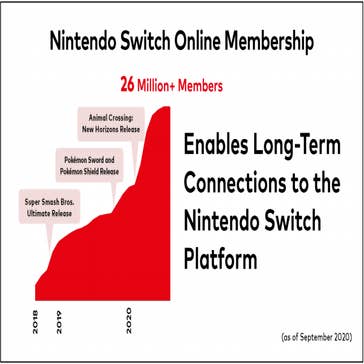How Should Nintendo Grow Nintendo Switch Online Subscriptions