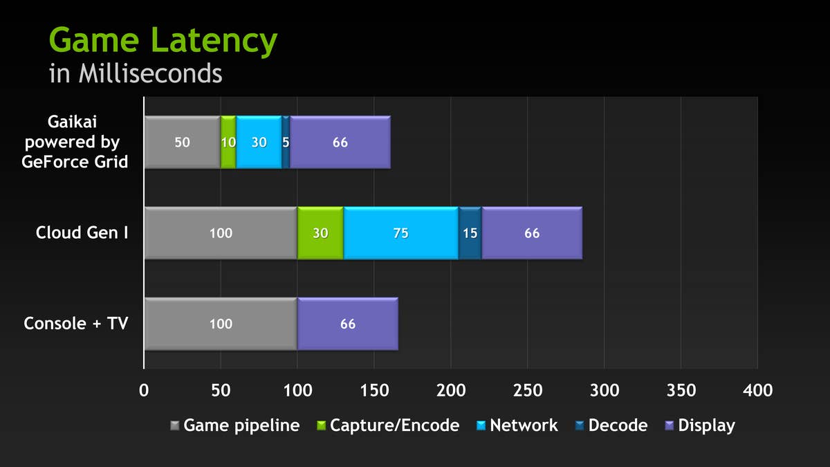 GeForce GRID: Can Cloud Gaming Match Console Performance?