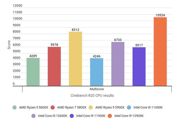 A bar chart showing how the Intel Core i5-12600K performs against other CPUs in the Cinebenchg R20 multicore test.