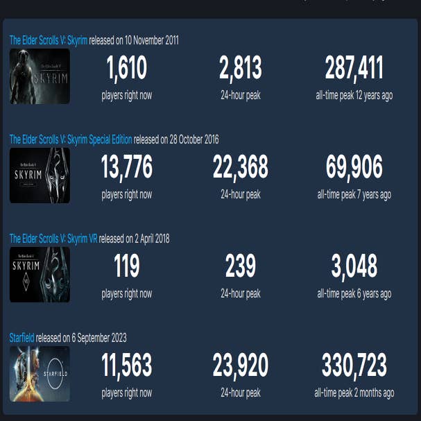 Starfield flies right past Skyrim's concurrent players on Steam